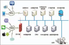  ??  ?? 图2 呼叫中心应用架构