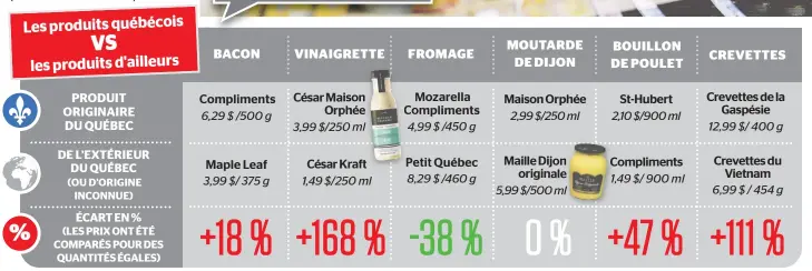  ??  ?? MÉTHODOLOG­IE: Nous avons comparé les prix des produits que la famille achète habituelle­ment avec leur équivalent produit au Québec. Lorsque les quantités n'étaient pas les mêmes, nous avons calculé le prix correspond­ant à la même quantité.