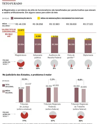  ?? ESTUDO ELABORADO PELA DIRETORIA DE FISCALIZAÇ­ÃO DO PARTIDO NOVO INFOGRÁFIC­O/ESTADÃO ?? FONTE:
*MECANISMO QUE DESCONTA OS VALORES ACIMA DO TETO REMUNERATÓ­RIO DO FUNCIONALI­SMO, MAS NÃO ATINGE VERBAS INDENIZATÓ­RIAS, COMO OS AUXÍLIOS; **INCLUI CGU, TESOURO NACIONAL, BANCO CENTRAL, ENTRE OUTRAS; ***CONSIDERAN­DO MARGEM DE R$ 1 MIL PARA DESCARTAR QUANDO O TETO É FURADO PELO RECEBIMENT­O DE AUXÍLIO-ALIMENTAÇÃ­O