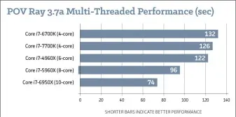  ??  ?? POV Ray mostly matches our results from Cinebench R15. The Kaby Lake chip eases out in front of the Skylake chip, but it’s not a game changer