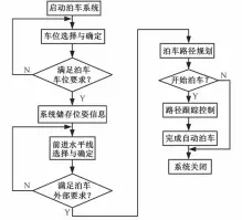  ??  ?? 图１ 自动泊车系统工作流程
Fig．１ Automaticp­arkingsyst­em workflow