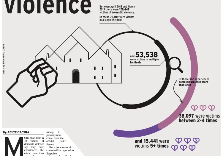  ??  ?? and 15,441 were victims 5+ times Between April 2018 and March 2019 there were 129,647 victims of domestic violence.
Of these 76,109 were victims in a single incident 53,538 And were victims in multiple incidents Of those who experience­d domestic violence more than once 38,097 were victims between 2-4 times