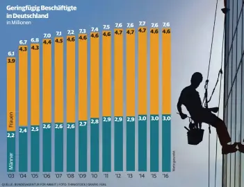  ?? QUELLE: BUNDESAGEN­TUR FÜR ARBEIT | FOTO: THINKSTOCK | GRAFIK: FERL ??