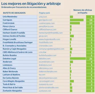  ?? BELÉN TRINCADO / CINCO DÍAS ?? Fuente: Statista