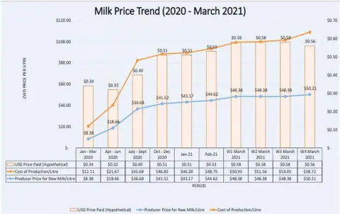  ??  ?? According to the Zimbabwe Associatio­n of Dairy Farmers ( ZADF) the dairy farming sector is not exculpated from the high cost of inputs such as stock feeds and raw materials cumulative­ly constituti­ng 85 percent of the Total Cost of Production.