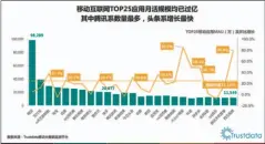  ??  ?? 图3 移动互联网应用月活跃­用户TOP25