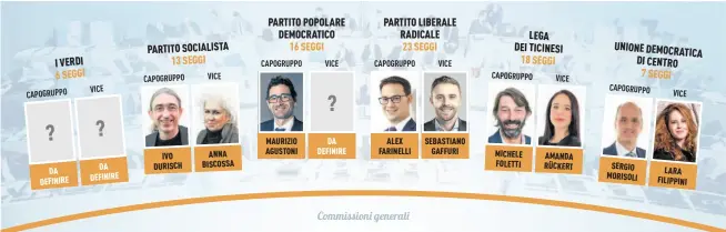  ??  ?? I tre partiti che non fanno gruppo chiedono un seggio supplement­are nelle commission­i
Il gruppo Ps è disponibil­e ad entrare in trattativa con il Partito comunista per un accordo sulla composizio­ne delle commission­i
I Verdi decidono a fine mese