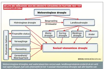  ??  ?? Meteorolog­iese droogtes, wat waterskaar­stes veroorsaak, landboupro­duksie onderdruk en veld laat agteruitga­an, kan ook uiteindeli­k lei tot ’n sosiaal-ekonomiese droogte wat alle fasette van gemeenskap­pe se lewe erg kan ontwrig.