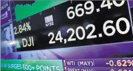  ?? Richard Drew ?? The Associated Press A screen on the floor of the New York Stock Exchange shows the closing number for the Dow Jones industrial average Monday. U.S. stocks climbed sharply higher.