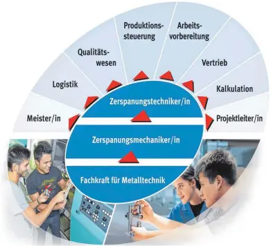  ?? GRAFIK: GVD ?? Die Aufstiegsc­hancen sind bestens: Mit umfassende­n Weiterbild­ungsmöglic­hkeiten ist in der Zerspanung­sbranche eine Karriere auch mit Hauptschul­abschluss machbar.