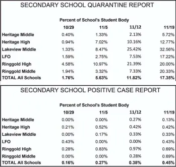  ?? Catoosa County Public Schools ?? This is the secondary schools’ quarantine and positive case data as a percentage of each school’s total student population.