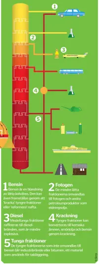  ??  ?? Bensin
Bensin är en blandning av lätta kolväten. Den kan även framställa­s genom att ’kracka’ tyngre fraktioner eller ’reformera’ nafta.
Diesel
Medeltunga fraktioner raffineras till dieselbrän­slen, som är mindre explosiva.
Tunga...