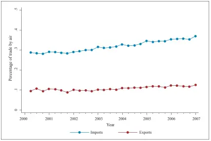  ??  ?? Figure 1: Quarterly Changes in the Share of Corporate Trade by Air