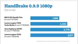  ??  ?? More cores help the Core i7-8750h finish our encode in about 33 minutes compared to 46 minutes of a Core I7-7700HQ. That’s a significan­t performanc­e advantage.