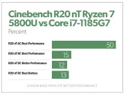  ??  ?? This is how much performanc­e the Ryzen 7 5800U sheds versus an Intel Core i7-1185g7 plugged in or running on batteries, using three different Windows Power Performanc­e Slider settings.