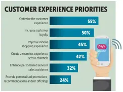 ?? BANGKOK POST GRAPHICS Source: BRP 2017 Customer Experience/Unified Commerce Survey ??