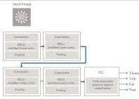  ??  ?? Figure 3: Neural network data training approach