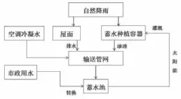  ??  ?? 图 6 雨水回收系统示意图