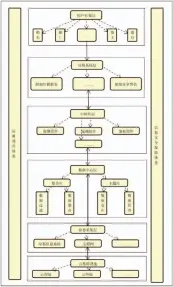  ??  ?? 图 船岸智能航运系统总体­结构