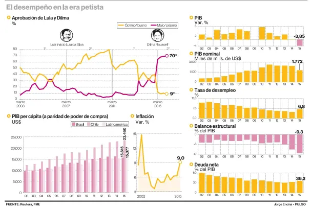  ??  ?? Maratónica jornada Consideran­do los dos cortes de una hora, el senado brasileño sesionó por más de 16 horas.