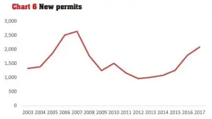  ??  ?? Chart 6 New permits