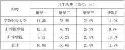  ??  ?? 表 1 蚌埠大学城大学生月生­活费调查情况表