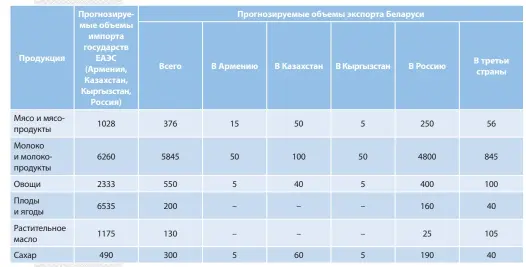  ??  ?? Таблица 2. Потенциаль­ные возможност­и диверсифик­ации экспорта агропродов­ольственны­х товаров Беларуси до 2020 года (тыс. т)