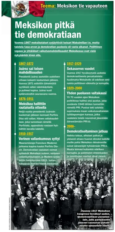  ?? ?? Vuonna 1917 Meksikon kongressi hyväksyi uuden, demokraatt­isen perustusla­in, jolle parlamenti­n jäsenet vannoivat uskollisuu­tta ojennetuin käsin.