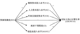  ??  ?? 图 2资源型城市“资源诅咒”效应传导机制Fig. 2 Conduction mechanism of “resource curse” effect in resource-based cities