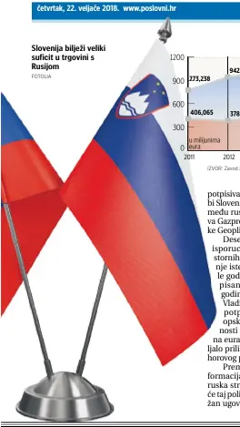  ?? FOTOLIA ?? Slovenija bilježi veliki suficit u trgovini s Rusijom