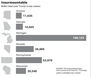  ?? JANET LOEHRKE/ USA TODAY ?? SOURCE The Associated Press; vote counts as of noon ET, Thursday.