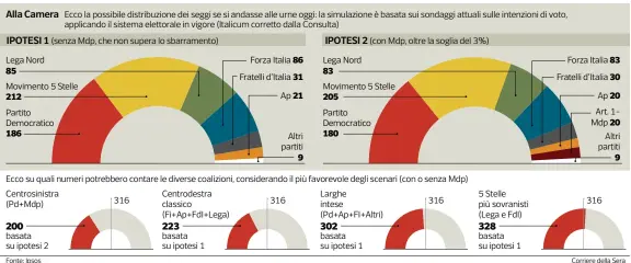  ?? Fonte: Ipsos Corriere della Sera ??