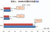  ??  ?? 数据来源：中国汽车工业协会