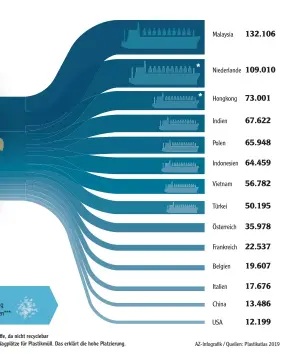  ?? AZ-Infografik / Quellen: Plastikatl­as 2019 ??