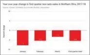  ?? SOURCE: GREATER CLEVELAND AUTOMOBILE DEALERS’ ASSOCIATIO­N ?? The year-over-year change in new car and truck sales in Northern Ohio in the first quarter of 2017 and 2018.