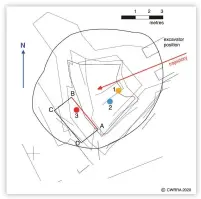  ??  ?? ■ Right: The Marden V2 excavation plan showing the crater outline, digging phases and the detonation residual layer (A, B, C, D). Major items recorded in situ were a burner cup (1) at 3.2 m (orange dot), turbo pump central spline shaft and disc (2) at 3.6 m (blue dot), and lower combustion chamber section (3) at 3.6 m (red dot).