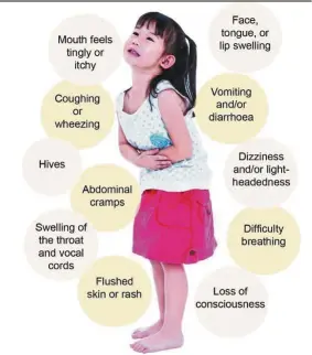  ??  ?? These are the typical symptoms of a food allergy. — Photos: Handout