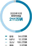  ??  ?? SUV热度仍旧最高，10月同比增幅为9.8%数据来源：乘联会 杨靖制图