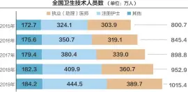  ??  ?? 各类卫生技术人才助力­卫生健康事业发展
数据来源：国家卫健委 刘红梅制图