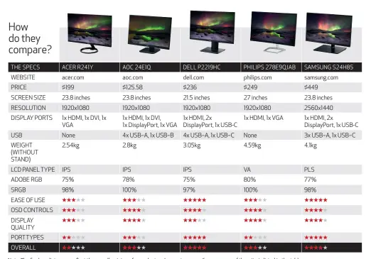  ??  ?? Note: The final verdict scores reflect the overall opinion of a product and are not necessaril­y an average of the criteria listed in the table.