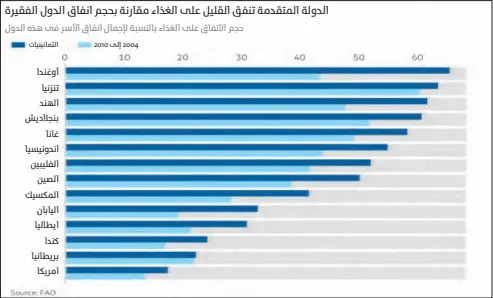  ??  ?? حجم االنفاق على الغذاء بالنسبة إلجمال انفاق األسر فى هذه الدول أوغندا تنزنيا الهند بنجالديش غانا اندونيسيا الفليبين الصين المكسيك اليابان ايطاليا كندا بريطانيا امريكا