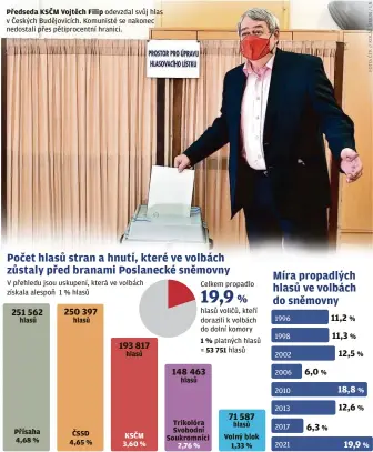  ?? ?? Předseda KSČM Vojtěch Filip odevzdal svůj hlas v Českých Budějovicí­ch. Komunisté se nakonec nedostali přes pětiprocen­tní hranici.
V přehledu jsou uskupení, která ve volbách získala alespoň 1 % hlasů
hlasů
Přísaha 4,68 %
hlasů ČSSD 4,65 %
hlasů
KSČM 3,60 %
hlasů
Celkem propadlo hlasů voličů, kteří dorazili k volbách do dolní komory 1% platných hlasů = 53 751 hlasů
Trikolóra Svobodní Soukromníc­i
2,76 %
hlasů Volný blok
1,33 %
1996
1998
2002
2006
2010
2013
2017
2021
%
%
%
%
%
%
%
%