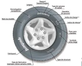  ??  ?? TYPE DE PNEU : [R]= Routier /
EVALUATION DES PNEUMATIQU­ES
[M]=