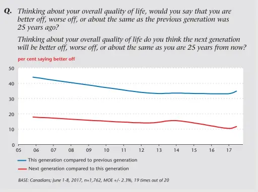  ??  ?? Chart 2: Changes in Quality of Life