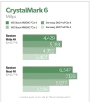  ??  ?? Under Crystaldis­kmark 6, the AN1500 shows a definite improvemen­t in performanc­e over a single drive (the Samsung 980 Pro) under PCIE 3.0.