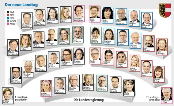  ??  ?? ÖVP SPÖ FPÖ Grüne Neos 1. Landtagspr­äsidentin 2. Landtagspr­äsident