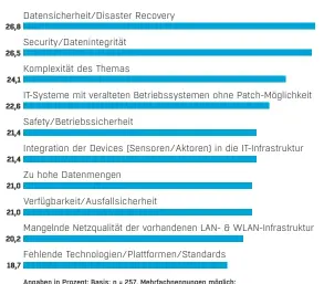  ??  ?? Angaben in Prozent; Basis: n = 257, Mehrfachne­nnungen möglich; dargestell­t sind die Top-10-Nennungen (von 18 abgefragte­n Items); Quelle: IDG; Studie im COMPUTERWO­CHE-Shop unter w.idg.de/2Cb5guU (Preis: 299,- Euro)