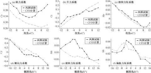  ??  ?? Fig. 3图 3 CFD计算的气动特性­与风洞试验结果对比C­omparison of aerodynami­c characteri­stics between CFD calculatio­n and wind tunnel test results