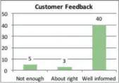  ??  ?? d. Feedback from customers “Do you receive adequate informatio­n from your major customers so that you can plan for change in your business?”