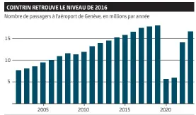  ?? Source: Aéroport de Genève ??